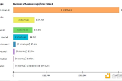 21 家区块链初创公司本周筹集了 2.722 亿美元